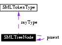 A tree node object