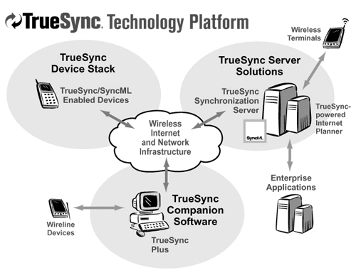 TrueSync Technology Platform